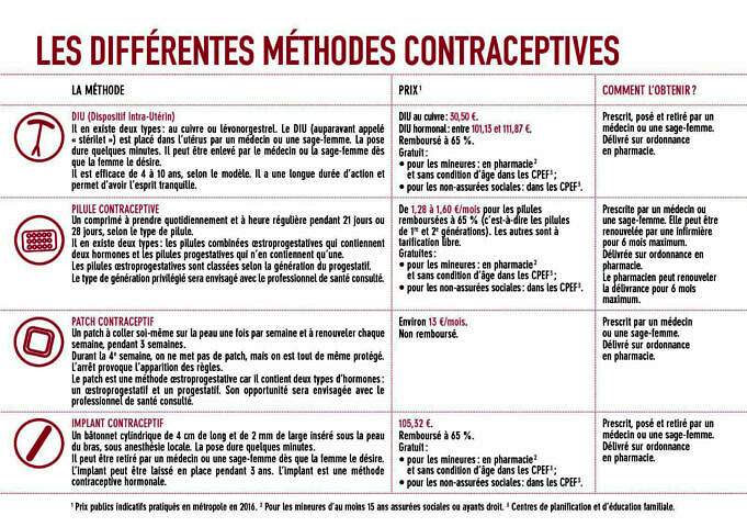 Les Pilules Contraceptives Sont-elles Responsables De La Chute Des Cheveux ?